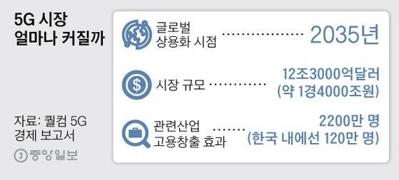 5G 시장 얼마나 커질까. 그래픽=박경민 기자 minn@joongang.co.kr