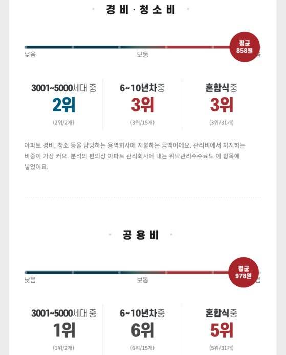 아파트 관리비 검색기 내부 화면. 우리 아파트 관리비 순위가 궁금하다면? 이미지를 클릭하세요. 이미지 클릭이 안될 경우 주소창에 https://databrew.joins.com/deepbrew/article/167 을 넣어주세요.