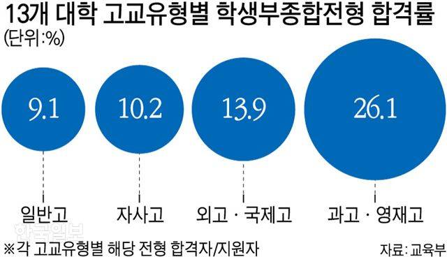 13개 대학 고교유형별 학생부종합전형 합격률. 그래픽=강준구 기자