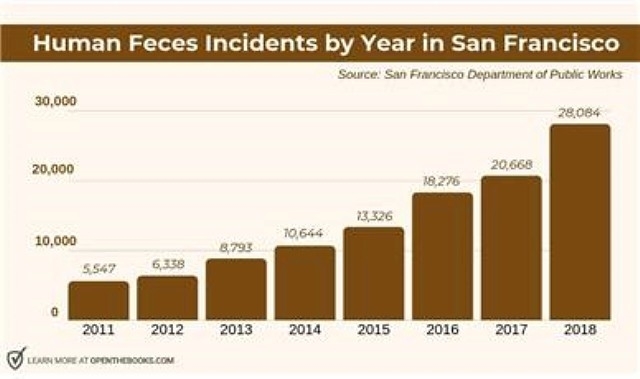 ▲ 2011~2018년까지 샌프란시스코에서 인간 똥 발견 건수 증가 추이를 보여주는 막대그래프. ⓒOpentheBooks.com
