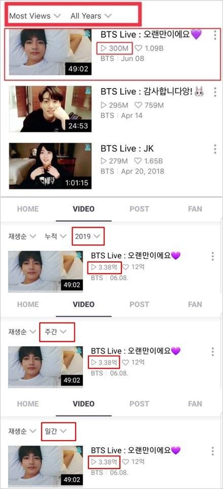역대 최초 3억뷰 신기록을 달성하고 일간, 주간, 연간 모든 순위에서 1위를 지키는 뷔의 V라이브 영상