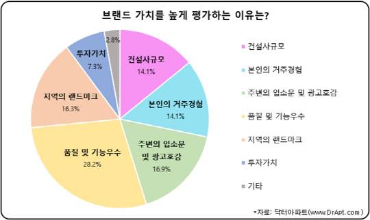아파트 브랜드 가치를 높게 평가하는 이유. <닥터아파트 제공>