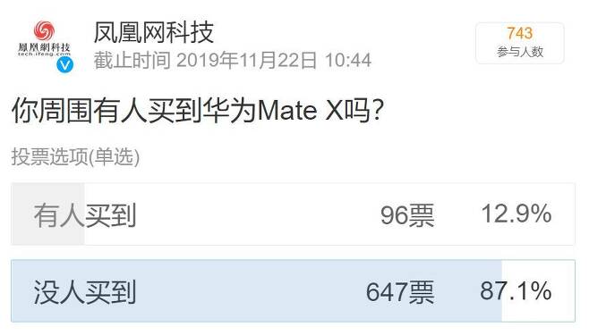 중국 IT매체 펑황왕커지(凤凰网科技)가 진행한 '메이트X를 구매한 사람이 주변에 있는가?'라는 설문에 96명만 '있다'고 대답했다.(펑헝왕커지 웨이보 갈무리) © 뉴스1