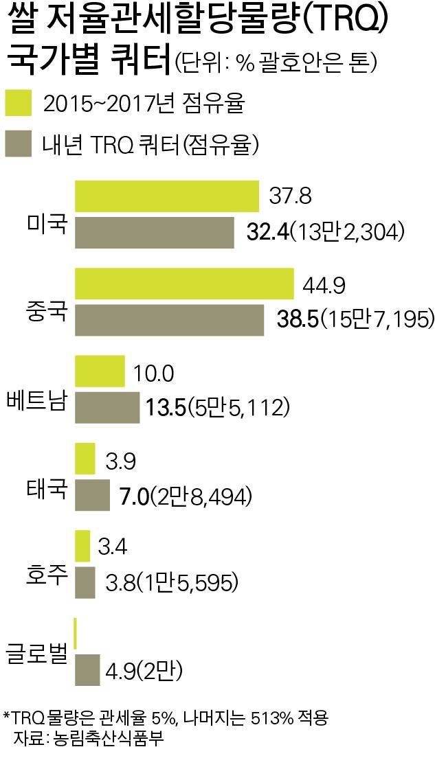 쌀 저율관세할당물량 국가별 쿼터. 그래픽=박구원 기자