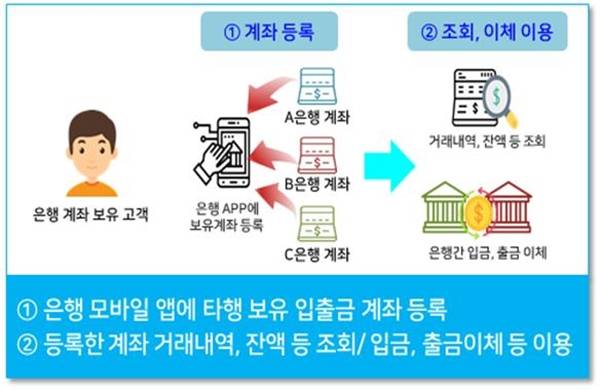 오픈뱅킹은 은행 모마일앱에 타행 보유 입출금 계좌를 등록하고 거래내역, 잔액 등 조회/입금, 자금이체 등 이용이 가능하다.(출처=금융위원회)
