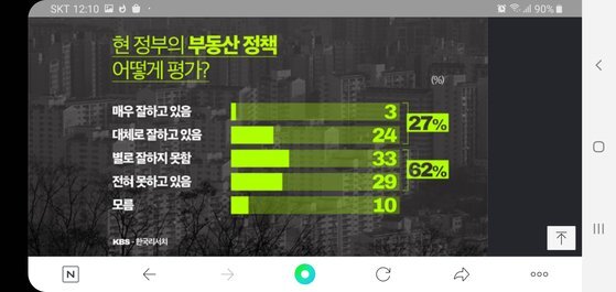 KBS에 따르면 문재인 정부의 부동산 정책에 대해 응답자의 62%가 잘못하고 있다고 답했다.