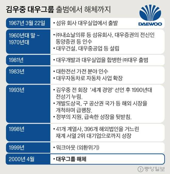 김우중 대우그룹 출범에서 해체까지. 그래픽=심정보 shim.jeongbo@joongang.co.kr