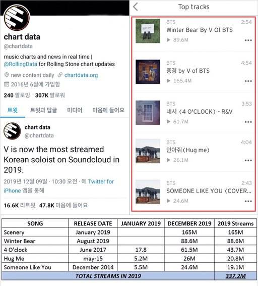 사운드 클라우드에 발표한 5곡으로 ‘2019년 가장 많이 스트리밍된 K-팝 솔로아티스트’에 등극한 뷔