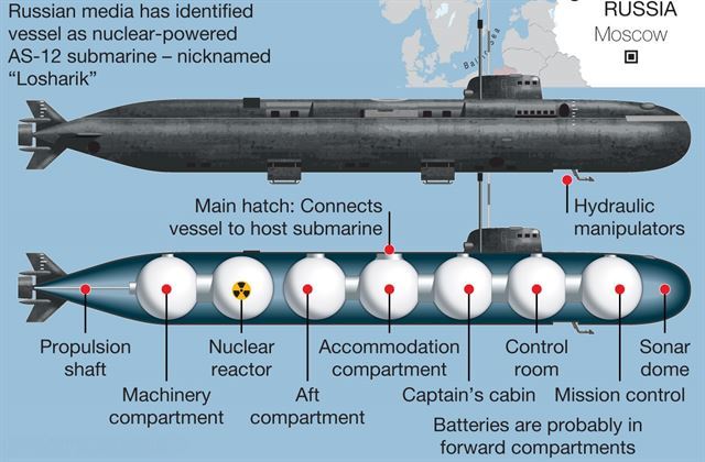 러시아 소형 '스파이 잠수함' 로샤리크(Losharik)의 추정 내부 구조도. 원자로실과 기계실인 후방 2개를 포함해 총 7개의 구형(球形) 티타늄 기밀실로 이뤄졌을 것으로 추정된다. 뉴스코프오스트레일리아 캡처