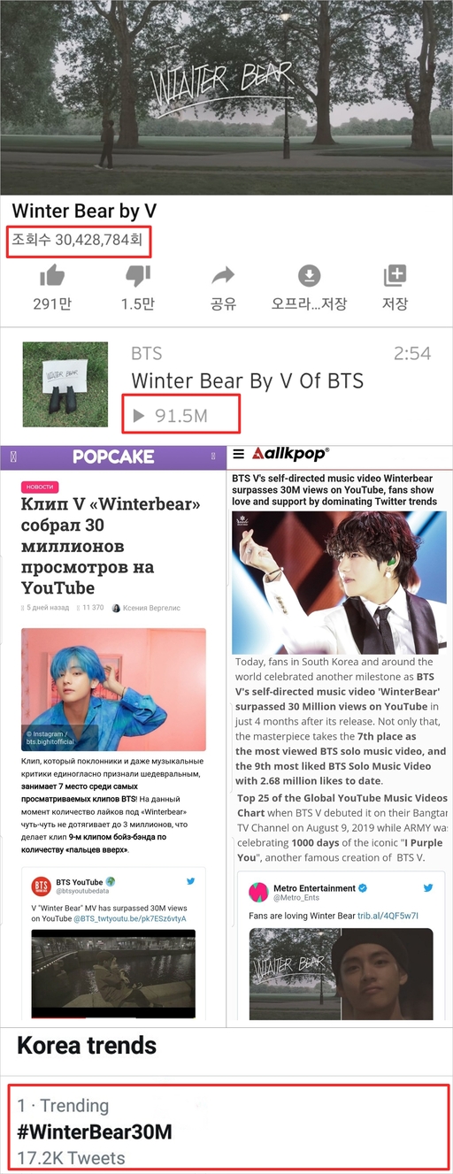 유튜브에서 3000만뷰, 사운드 클라우드에서 9150만을 기록한 뷔의 자작곡 ‘윈터 베어’/ 해외매체의 ‘윈터베어 3000만뷰 축하’ 기사들/ 한국 실시간 트렌드 1위 #WinterBear30M