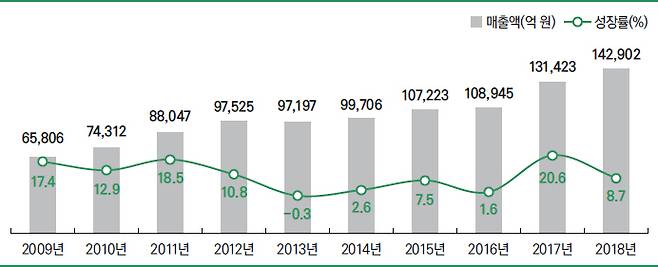 국내 게임 시장 전체 규모 및 성장률(2009년~2018년) © 뉴스1