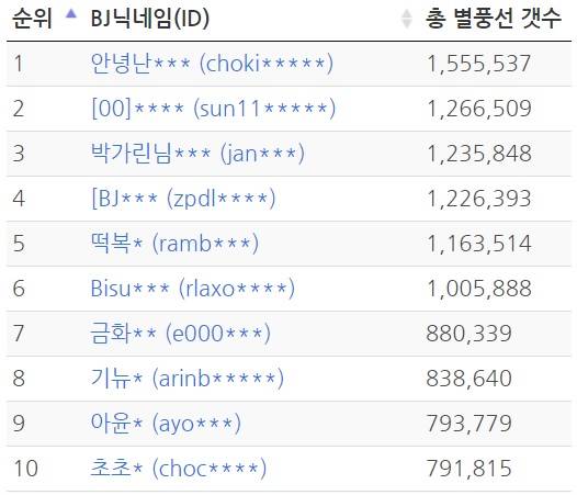 지난달 기준 아프리카TV 별풍선을 가장 많이 받은 BJ 10명의 순위=별풍선 집계사이트 ‘별풍선닷넷’ 스크린 캡처