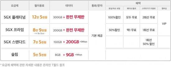 SK텔레콤의 5G요금제 개편 내용