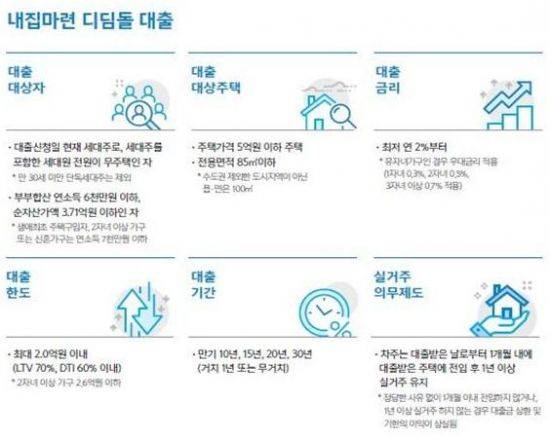 ▲ 2020년부터 강화되는 유자녀 가구 우대혜택이 반영된 디딤돌 대출 세부내용(제공=국토교통부)