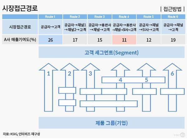한 회사의 판매 경로를 분석한 예시, 출처: KSIG