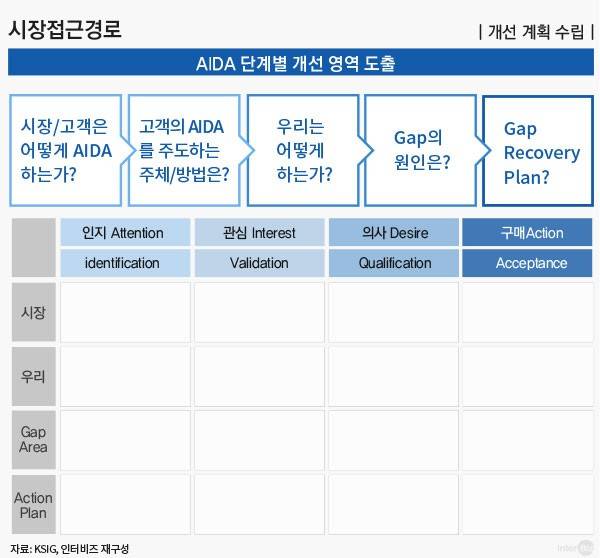 고객 AIDA 분석 방법