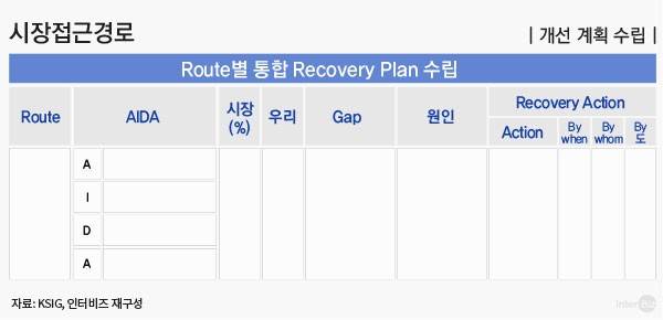 Route 별 통합 Recovery Plan 수립