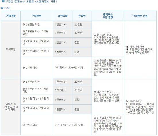▲ 서울 기준 주택 중개보수 요율표 (제공=한국공인중개사협회)