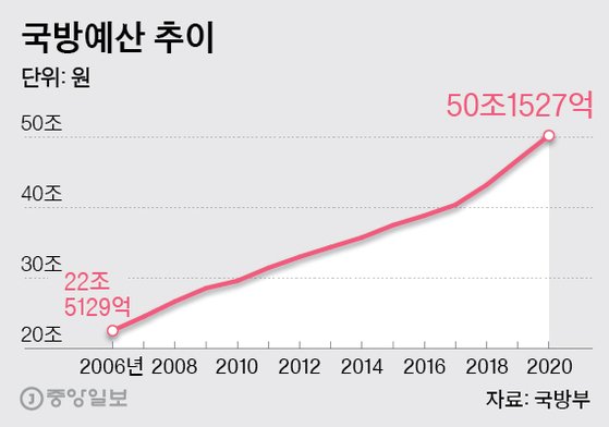 한국 국방 예산은 2000년대 이후 꾸준한 증가 추세를 보였다. 특히 지난 3년 간 10조원이 증가해 올해 첫 50조원을 돌파했다. 그래픽=박경민 기자 minn@joongang.co.kr