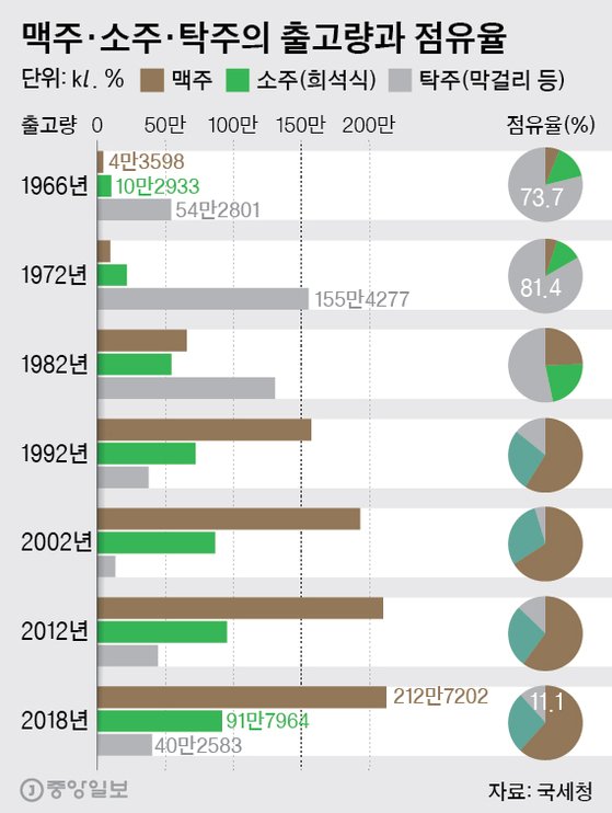 맥주·소주·탁주의 출고량과 점유율. 그래픽=박경민 기자 minn@joongang.co.kr