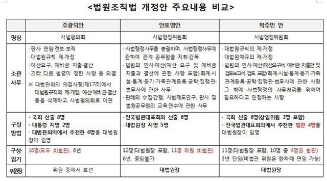 법원조직법 개정안 비교. 박주민 의원실