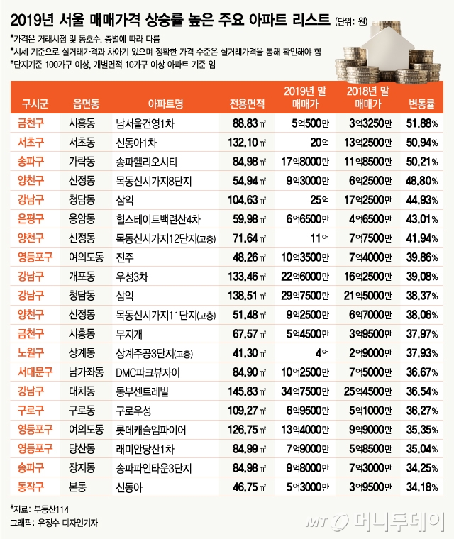 2019년 서울 아파트 매매시세 상승률 상위 단지