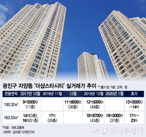 광진구 자양동 '더샵스타시티' 실거래가 추이
