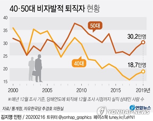 [그래픽] 40·50대 비자발적 퇴직자 현황