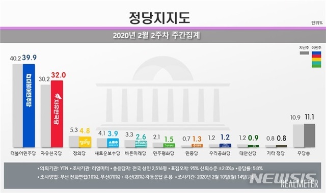 [서울=뉴시스]리얼미터의 2월 2주차(10일~14일) 정당 지지도 집계결과. 2020.02.17. (사진 = 리얼미터 제공)