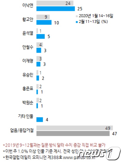 지난 14일 한국갤럽이 발표한 차기 대통령감을 묻는 여론조사 결과. (한국갤럽 제공) © 뉴스1