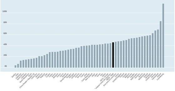 국가별 구매력 기준 국내총생산(GDP) 2018년 잠정치 자료 : 경제협력개발기구(OECD)