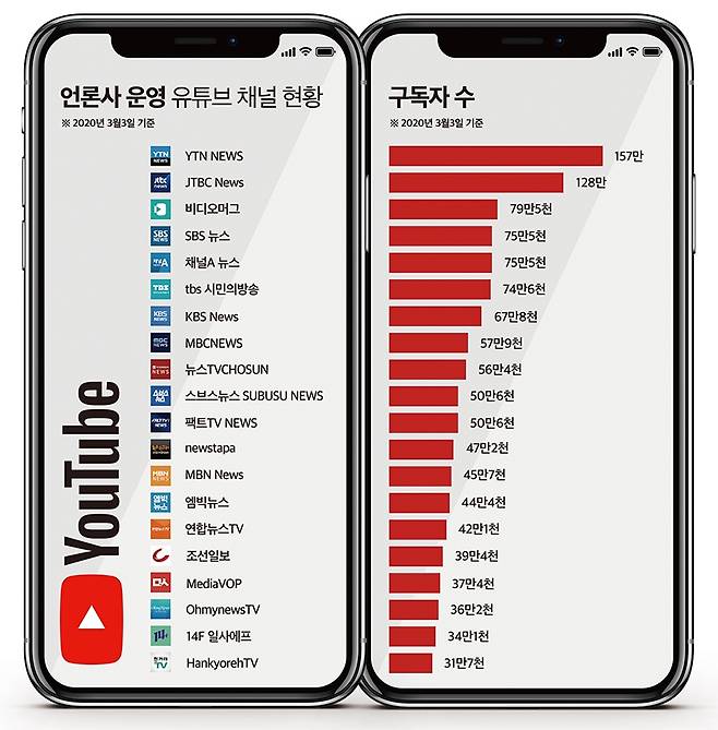 ▲ 언론사 운영 유튜브 뉴스 채널 구독자 현황. 디자인=이우림 기자