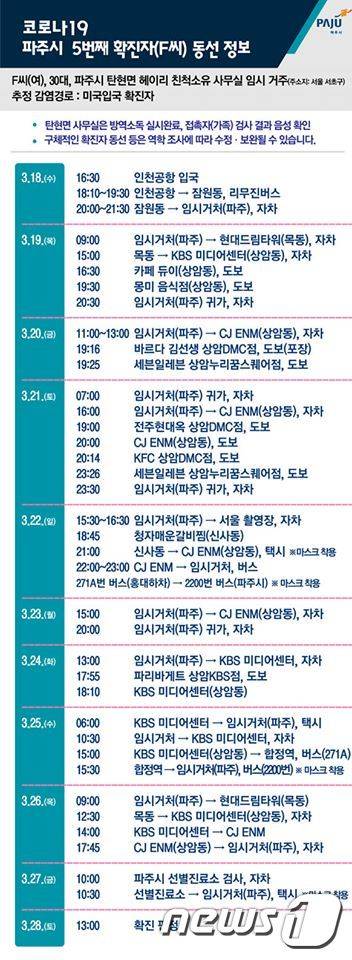 파주시가 공개한 5번째 코로나19 확진자 이동 동선. © 뉴스1