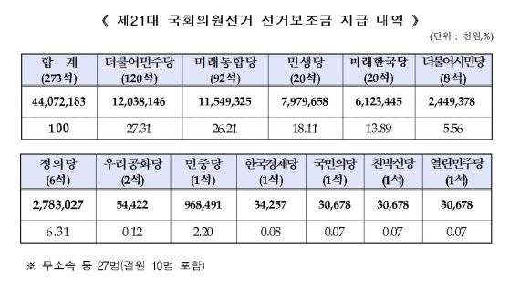 자료 출처=중앙선거관리위원회