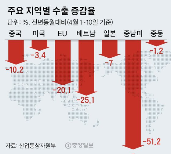 주요 지역별 수출 증감율. 그래픽=신재민 기자