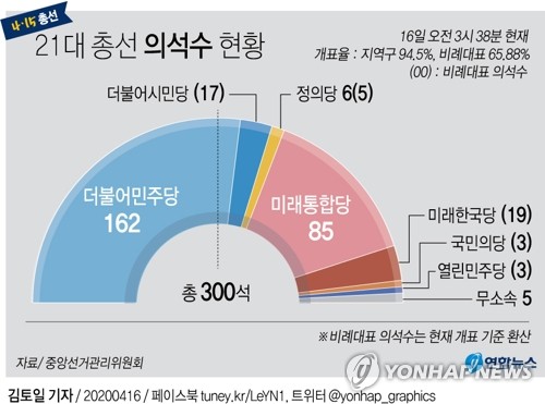 [그래픽] 21대 총선 의석수 현황(16일 03시38분 현재)