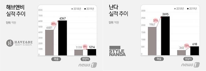 해브앤비·난다 실적 추이.© 뉴스1