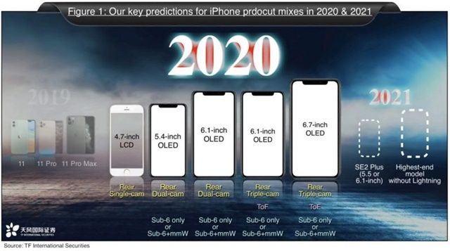 작년 12월 밍치궈 애널리스트가 공개한 2020년, 2021년 아이폰 출시 전망 자료 (사진=TF인터내셔널 증권)
