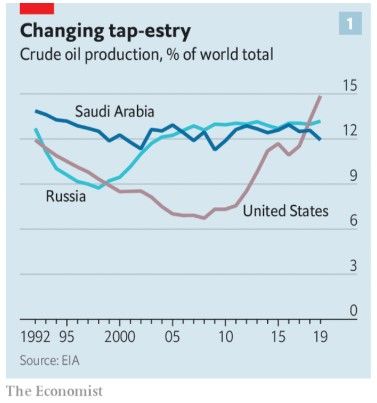 사우디-러시아-미국의 세계 원유시장 점유율