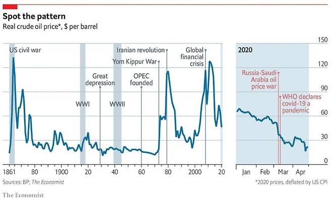 지난 160년 간 원유의 실질 가격 추이