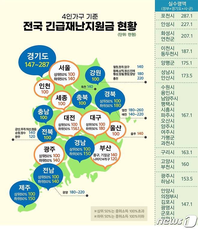 4인가족 기준 전국 긴급재난지원금 지급 현황. /© 뉴스1