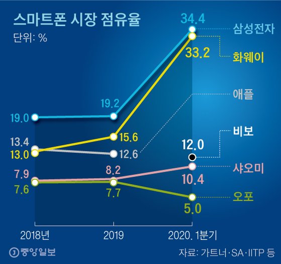 스마트폰 시장 점유율. 그래픽=신재민 기자
