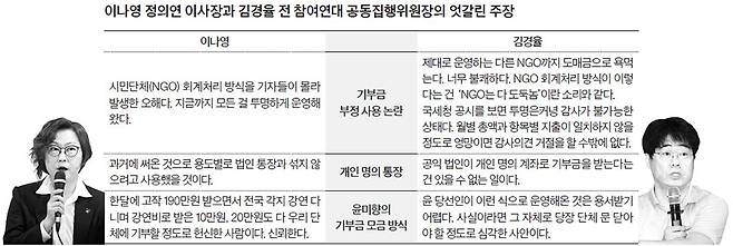 이나영 정의연 이사장과 김경율 전 참여연대 공동집행위원장의 엇갈린 주장
