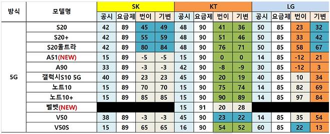 서울 용산구 전자상가의 휴대전화 판매점 전경. /사진=뉴스1