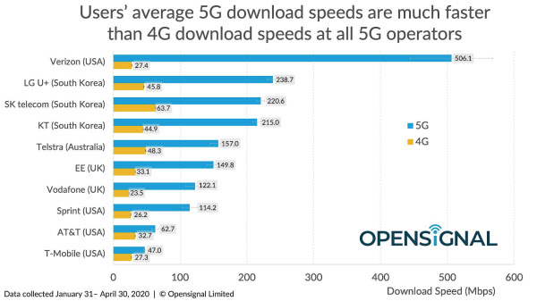5G와 4G 서비스 속도를 비교한 그래픽. 4G 속도에서는 SK텔레콤과 KT, LG유플러스 등 국내 통신사들이 상위권을 휩쓸었다.