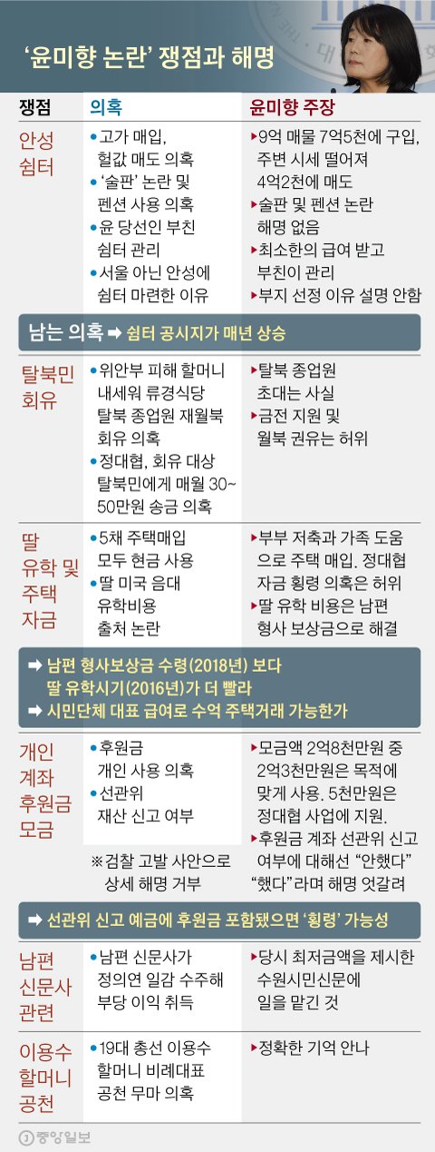 ‘윤미향 논란’ 쟁점과 해명. 그래픽=신재민 기자