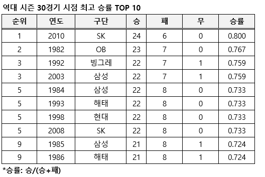 ▲ 역대 시즌 30경기 시점 최고 승률 TOP 10 ⓒ 스포티비뉴스