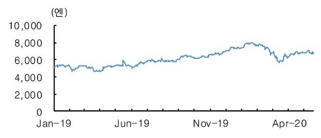 소니 주가 추이. 자료 : 한국투자증권