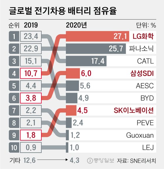 글로벌 전기차용 배터리 점유율. 그래픽=신재민 기자