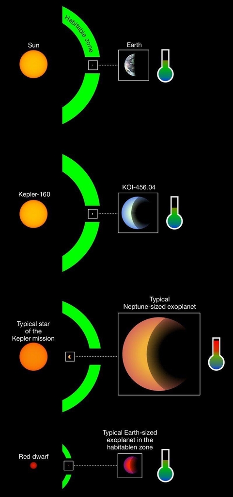 별과 외계행성 관계 가장 위부터 태양과 지구, 케플러-160과 KOI-406.04. 녹색반원은 '생명체 서식 가능 영역'을 표시한다. 세번째 도표는 케플러가 찾아낸 해왕성급의 대표적 외계행성들의 별과 관계를 나타내며, 네번째는 적색왜성을 도는 생명체 서식 가능 영역 내 지구 크기의 행성과의 관계를 설명하고 있다. [MPS / Rene Heller 제공/ 재판매 및 DB 금지]